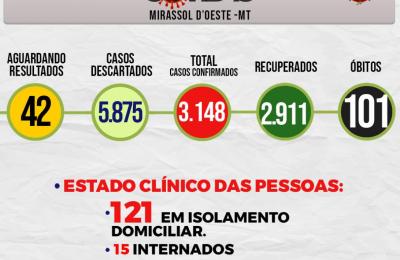 Boletim Epidemiol&oacute;gico Di&aacute;rio n&ordm; 101 VE/SMS &ndash; CORONAV&Iacute;RUS (Sexta-Feira 28/05/2021)